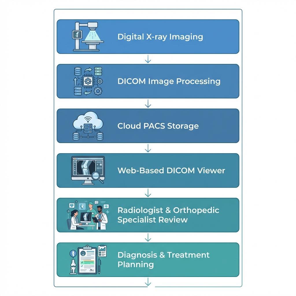 Orthopedic imaging workflow using digital X-ray and cloud PACS system - PostDICOM